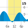 Round Key tide chart for Monday, January 15, 2024