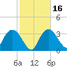 Round Key tide chart for Tuesday, January 16, 2024