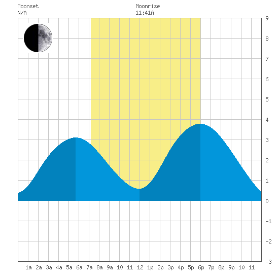 Round Key tide chart for Wednesday, January 17, 2024