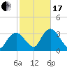 Round Key tide chart for Wednesday, January 17, 2024