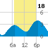 Round Key tide chart for Thursday, January 18, 2024