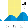 Round Key tide chart for Friday, January 19, 2024