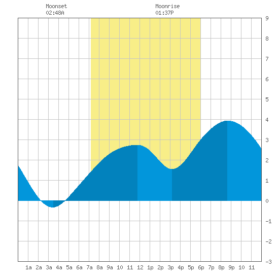 Round Key tide chart for Saturday, January 20, 2024