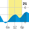 Round Key tide chart for Sunday, January 21, 2024