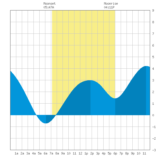 Round Key tide chart for Tuesday, January 23, 2024
