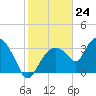 Round Key tide chart for Wednesday, January 24, 2024