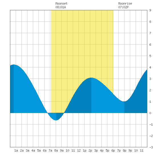 Round Key tide chart for Friday, January 26, 2024