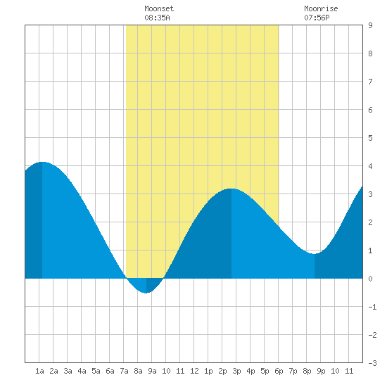 Round Key tide chart for Saturday, January 27, 2024