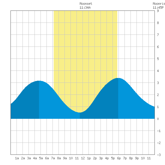 Round Key tide chart for Tuesday, January 2, 2024