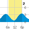 Round Key tide chart for Tuesday, January 2, 2024