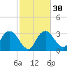 Round Key tide chart for Tuesday, January 30, 2024