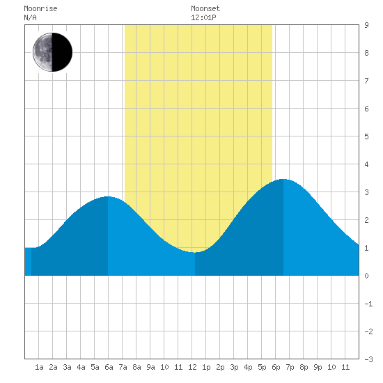 Round Key tide chart for Wednesday, January 3, 2024