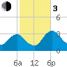 Round Key tide chart for Wednesday, January 3, 2024