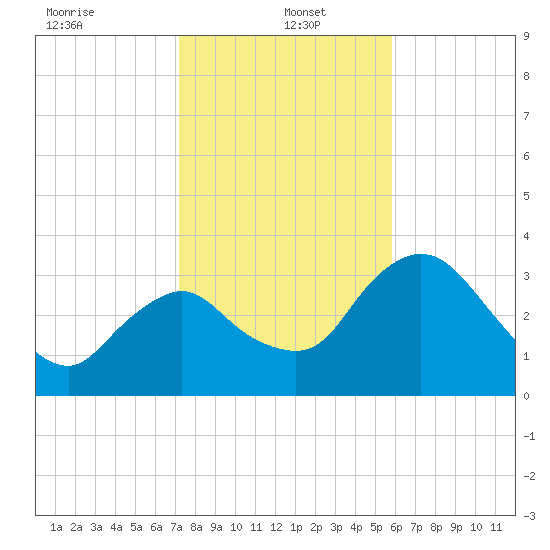 Round Key tide chart for Thursday, January 4, 2024