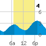 Round Key tide chart for Thursday, January 4, 2024