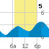 Round Key tide chart for Friday, January 5, 2024