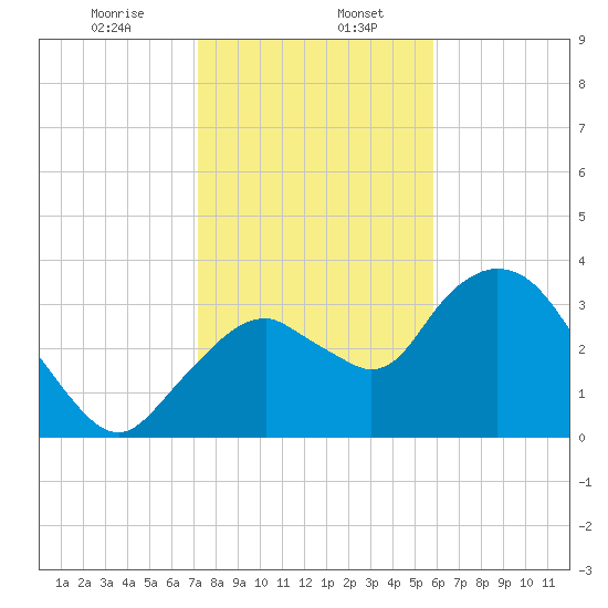 Round Key tide chart for Saturday, January 6, 2024