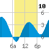 Round Key tide chart for Saturday, February 10, 2024