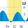 Round Key tide chart for Monday, February 12, 2024