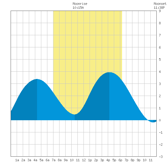Round Key tide chart for Wednesday, February 14, 2024