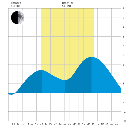 Round Key tide chart for Friday, February 16, 2024