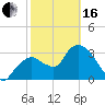 Round Key tide chart for Friday, February 16, 2024