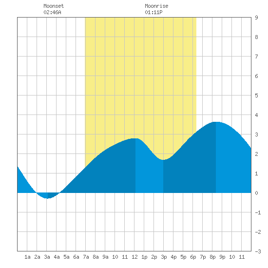Round Key tide chart for Sunday, February 18, 2024