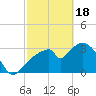 Round Key tide chart for Sunday, February 18, 2024