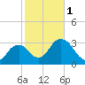 Round Key tide chart for Thursday, February 1, 2024