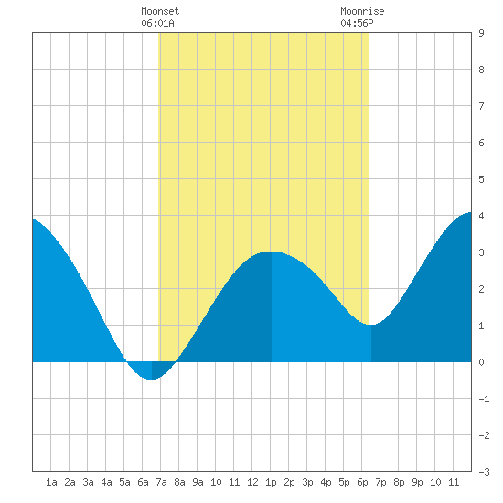 Round Key tide chart for Thursday, February 22, 2024