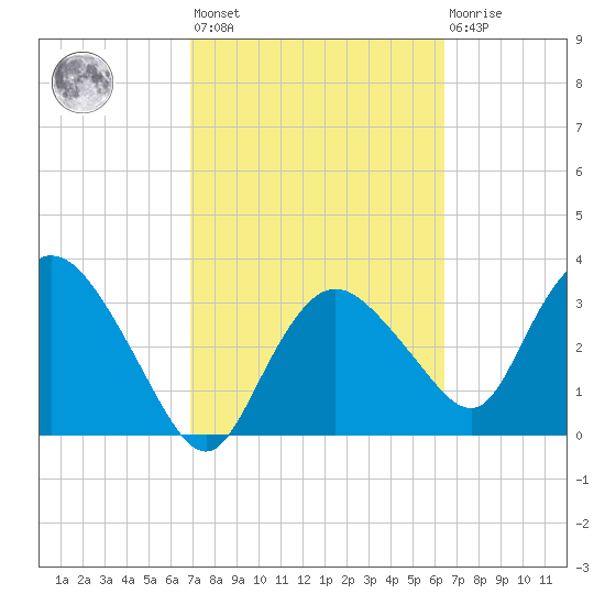 Round Key tide chart for Saturday, February 24, 2024
