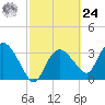 Round Key tide chart for Saturday, February 24, 2024