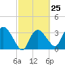 Round Key tide chart for Sunday, February 25, 2024