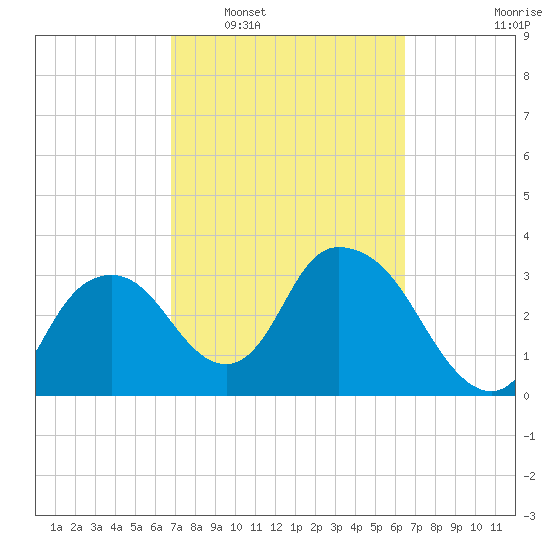 Round Key tide chart for Thursday, February 29, 2024