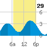 Round Key tide chart for Thursday, February 29, 2024