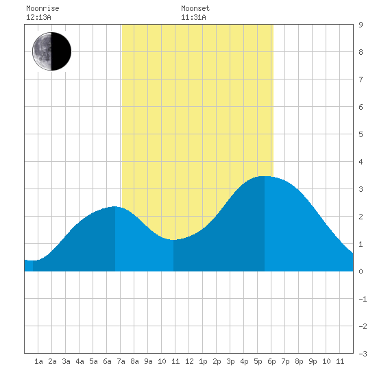 Round Key tide chart for Friday, February 2, 2024