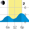 Round Key tide chart for Friday, February 2, 2024
