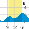 Round Key tide chart for Saturday, February 3, 2024
