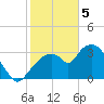 Round Key tide chart for Monday, February 5, 2024