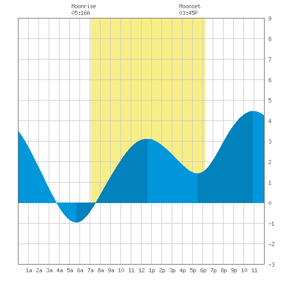 Round Key tide chart for Wednesday, February 7, 2024