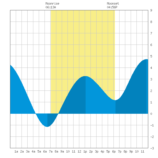 Round Key tide chart for Thursday, February 8, 2024