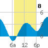 Round Key tide chart for Thursday, February 8, 2024