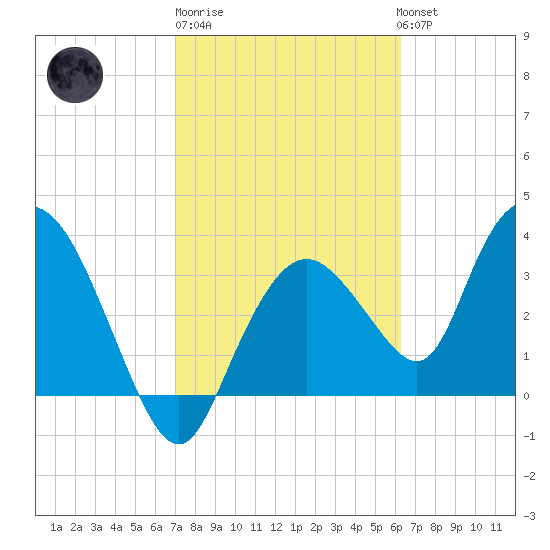 Round Key tide chart for Friday, February 9, 2024