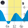 Round Key tide chart for Friday, February 9, 2024
