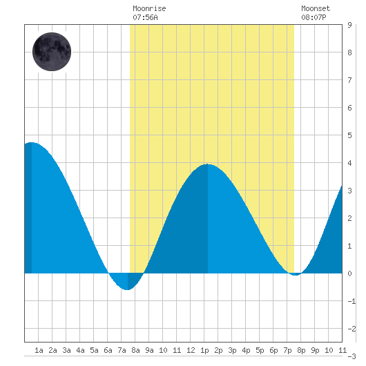 Round Key tide chart for Sunday, March 10, 2024