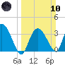 Round Key tide chart for Sunday, March 10, 2024