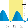 Round Key tide chart for Monday, March 11, 2024