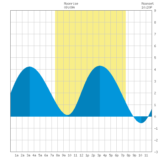 Round Key tide chart for Tuesday, March 12, 2024