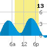 Round Key tide chart for Wednesday, March 13, 2024