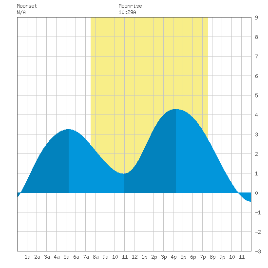 Round Key tide chart for Thursday, March 14, 2024